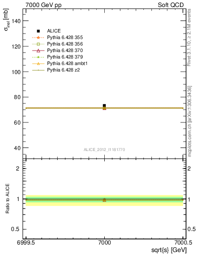 Plot of xsec in 7000 GeV pp collisions
