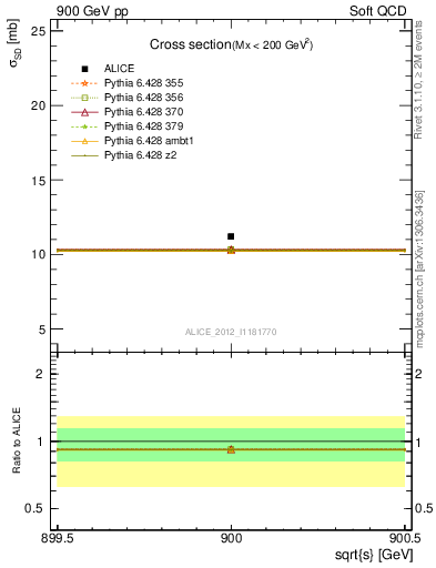 Plot of xsec in 900 GeV pp collisions