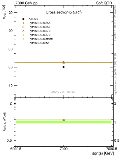 Plot of xsec in 7000 GeV pp collisions