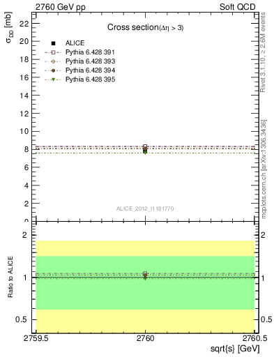 Plot of xsec in 2760 GeV pp collisions