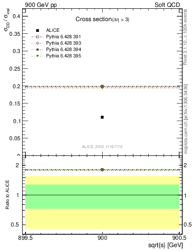 Plot of xsec in 900 GeV pp collisions