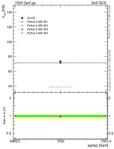 Plot of xsec in 7000 GeV pp collisions