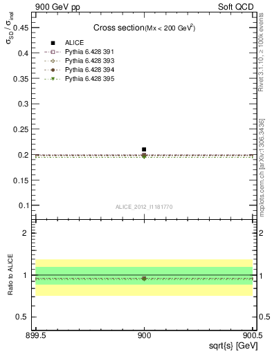 Plot of xsec in 900 GeV pp collisions