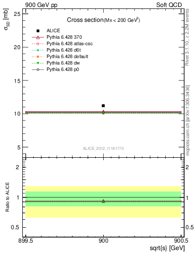 Plot of xsec in 900 GeV pp collisions