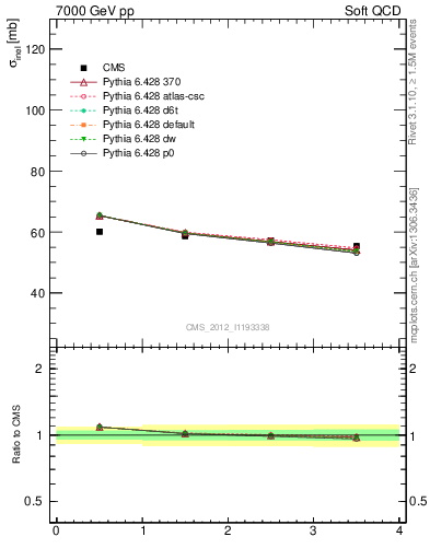 Plot of xsec in 7000 GeV pp collisions