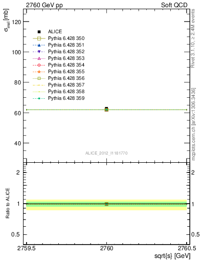 Plot of xsec in 2760 GeV pp collisions