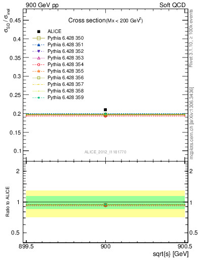 Plot of xsec in 900 GeV pp collisions