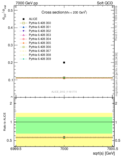 Plot of xsec in 7000 GeV pp collisions