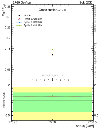 Plot of xsec in 2760 GeV pp collisions
