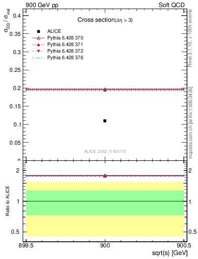 Plot of xsec in 900 GeV pp collisions