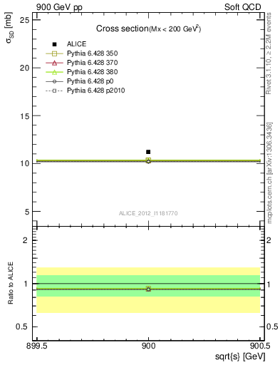 Plot of xsec in 900 GeV pp collisions