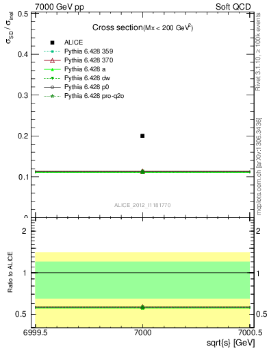 Plot of xsec in 7000 GeV pp collisions