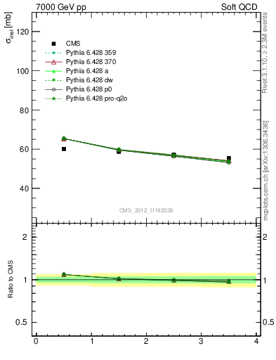 Plot of xsec in 7000 GeV pp collisions