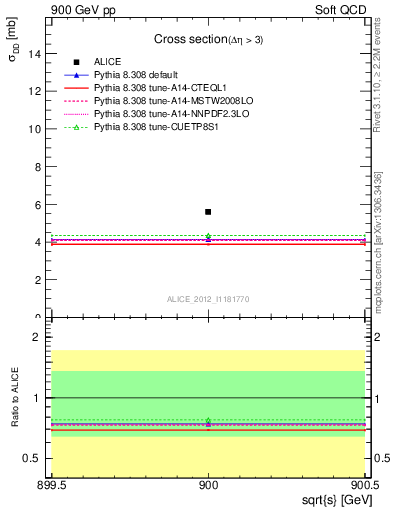 Plot of xsec in 900 GeV pp collisions