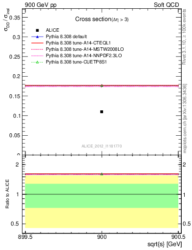 Plot of xsec in 900 GeV pp collisions