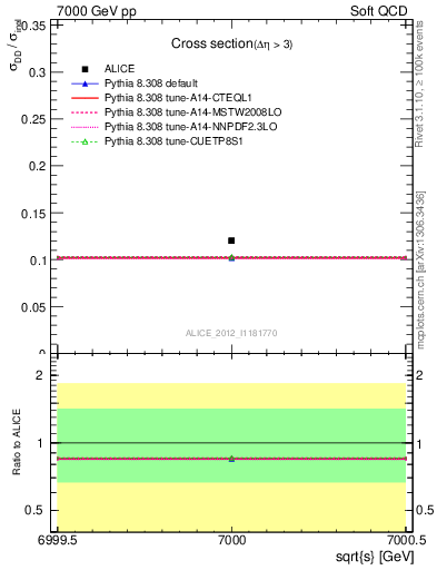 Plot of xsec in 7000 GeV pp collisions