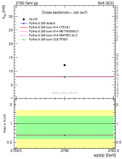Plot of xsec in 2760 GeV pp collisions