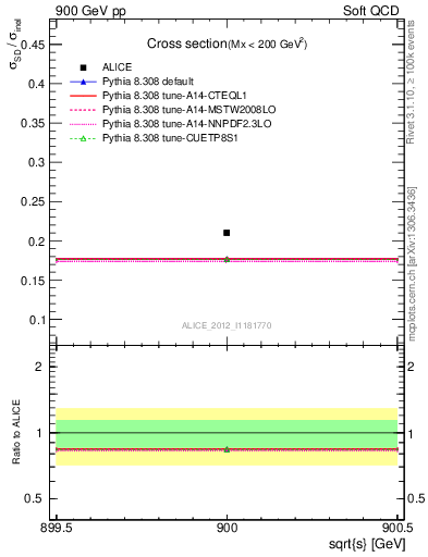 Plot of xsec in 900 GeV pp collisions