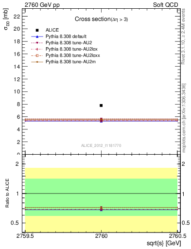 Plot of xsec in 2760 GeV pp collisions