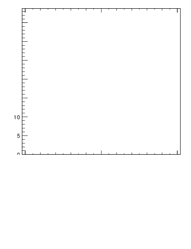 Plot of xsec in 7000 GeV pp collisions