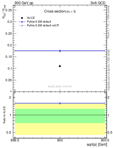 Plot of xsec in 900 GeV pp collisions