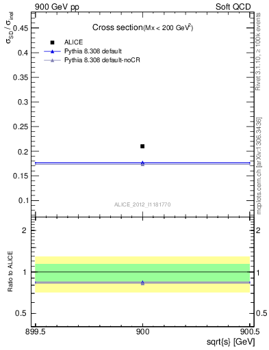 Plot of xsec in 900 GeV pp collisions