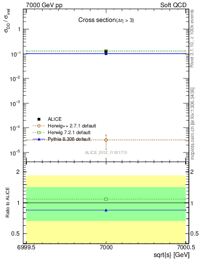 Plot of xsec in 7000 GeV pp collisions