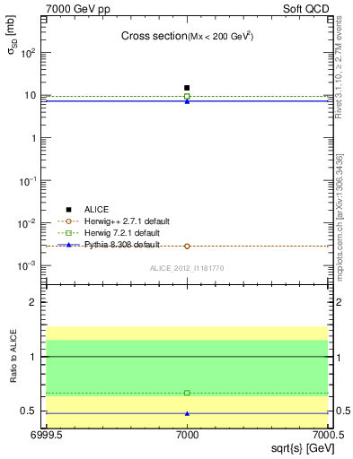 Plot of xsec in 7000 GeV pp collisions