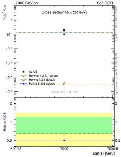 Plot of xsec in 7000 GeV pp collisions