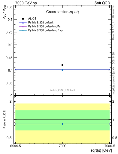 Plot of xsec in 7000 GeV pp collisions