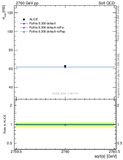 Plot of xsec in 2760 GeV pp collisions