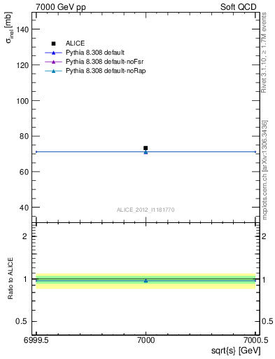 Plot of xsec in 7000 GeV pp collisions