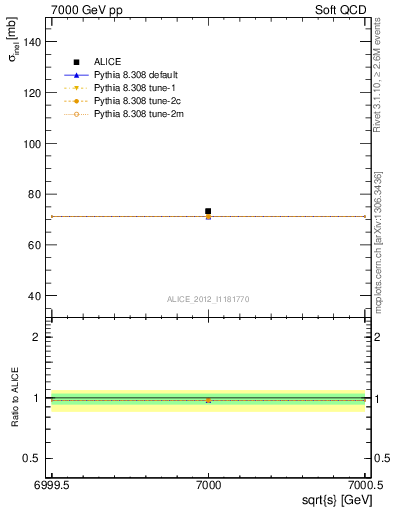Plot of xsec in 7000 GeV pp collisions