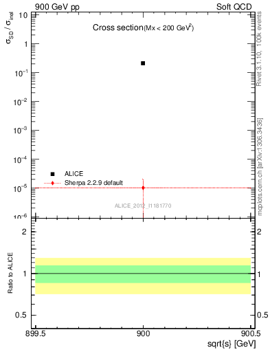 Plot of xsec in 900 GeV pp collisions