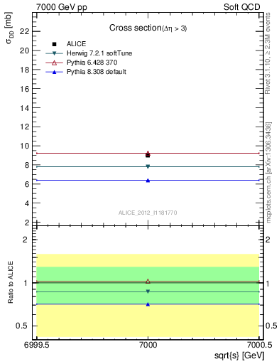 Plot of xsec in 7000 GeV pp collisions