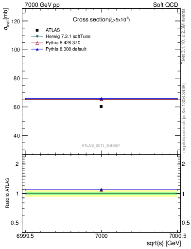 Plot of xsec in 7000 GeV pp collisions