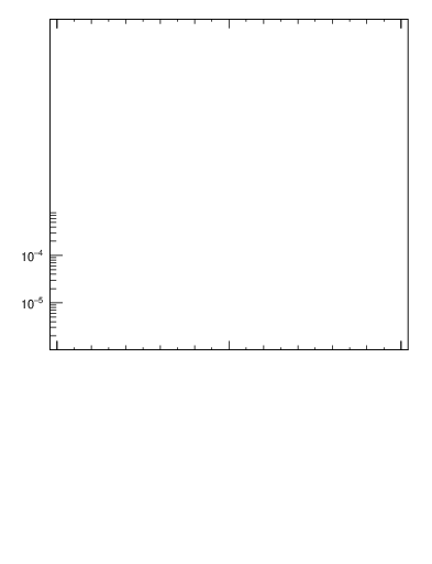 Plot of xsec in 900 GeV pp collisions