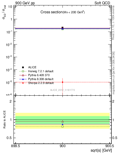 Plot of xsec in 900 GeV pp collisions