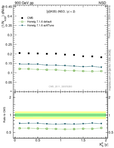 Plot of K0S_eta in 900 GeV pp collisions