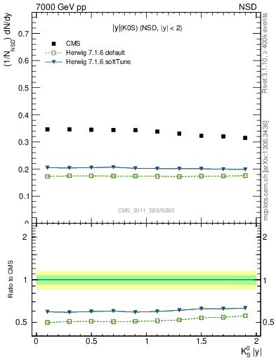 Plot of K0S_eta in 7000 GeV pp collisions