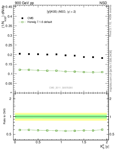 Plot of K0S_eta in 900 GeV pp collisions