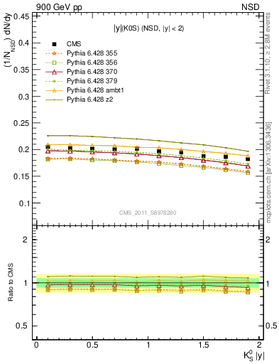 Plot of K0S_eta in 900 GeV pp collisions