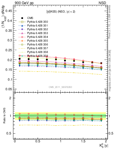 Plot of K0S_eta in 900 GeV pp collisions