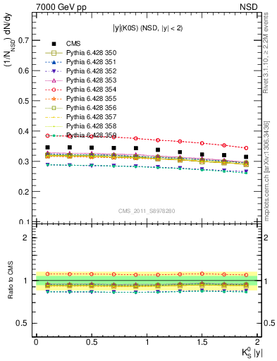 Plot of K0S_eta in 7000 GeV pp collisions