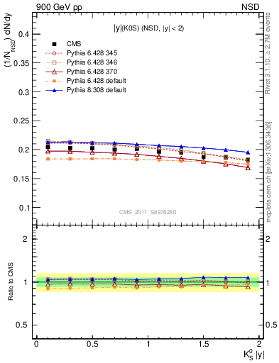 Plot of K0S_eta in 900 GeV pp collisions
