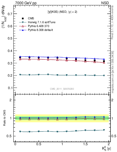 Plot of K0S_eta in 7000 GeV pp collisions