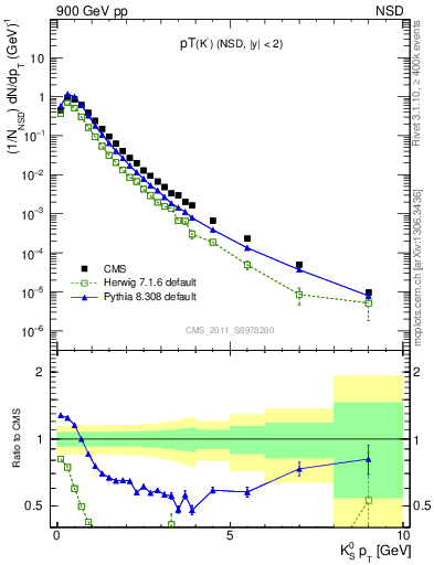 Plot of K0S_pt in 900 GeV pp collisions