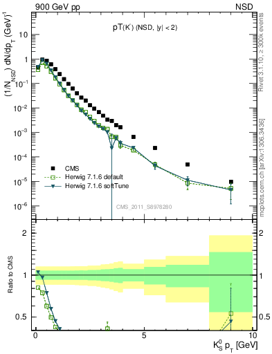 Plot of K0S_pt in 900 GeV pp collisions