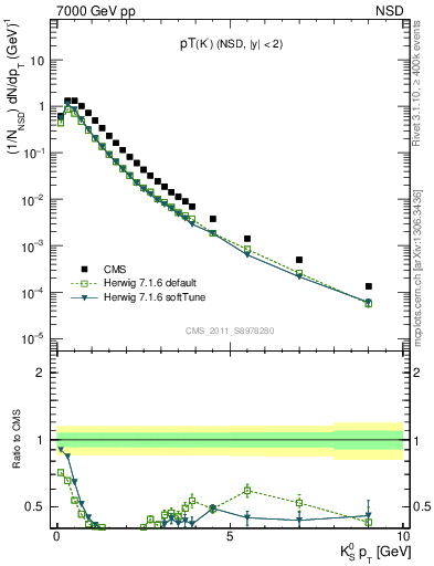 Plot of K0S_pt in 7000 GeV pp collisions