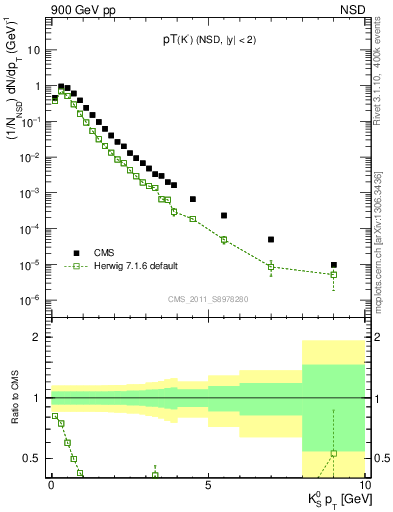 Plot of K0S_pt in 900 GeV pp collisions